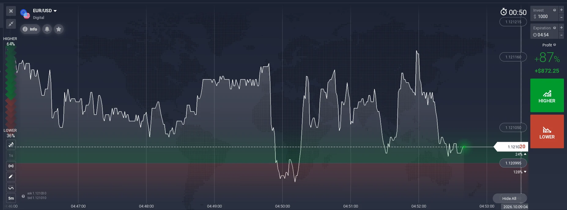 IQ Option Digital EUR/USD screenshot showing a selected default strike and Higher/Lower payoff before a trade.