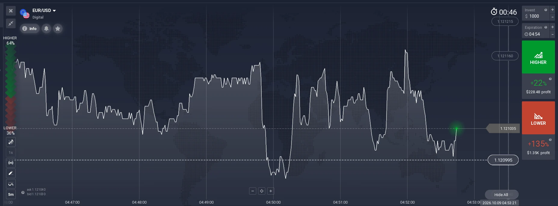 IQ Option Digital EUR/USD screenshot after a lower strike selection showing different Higher and Lower profitability.