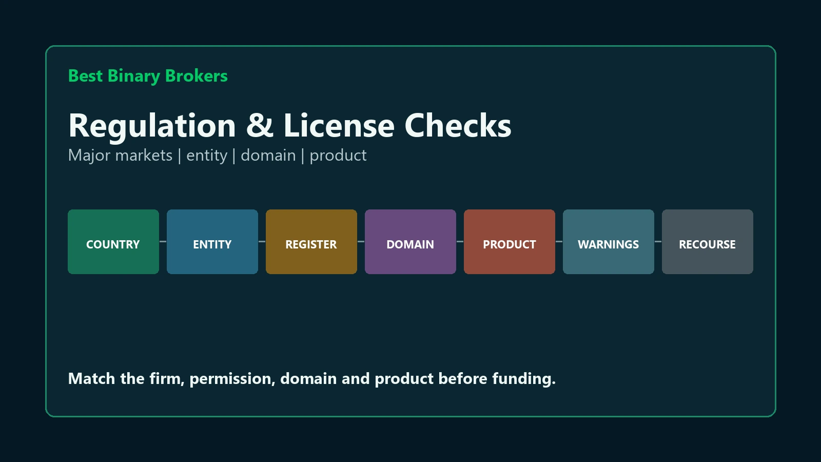Seven-step binary options regulation check covering country, entity, register, domain, product, warnings and recourse
