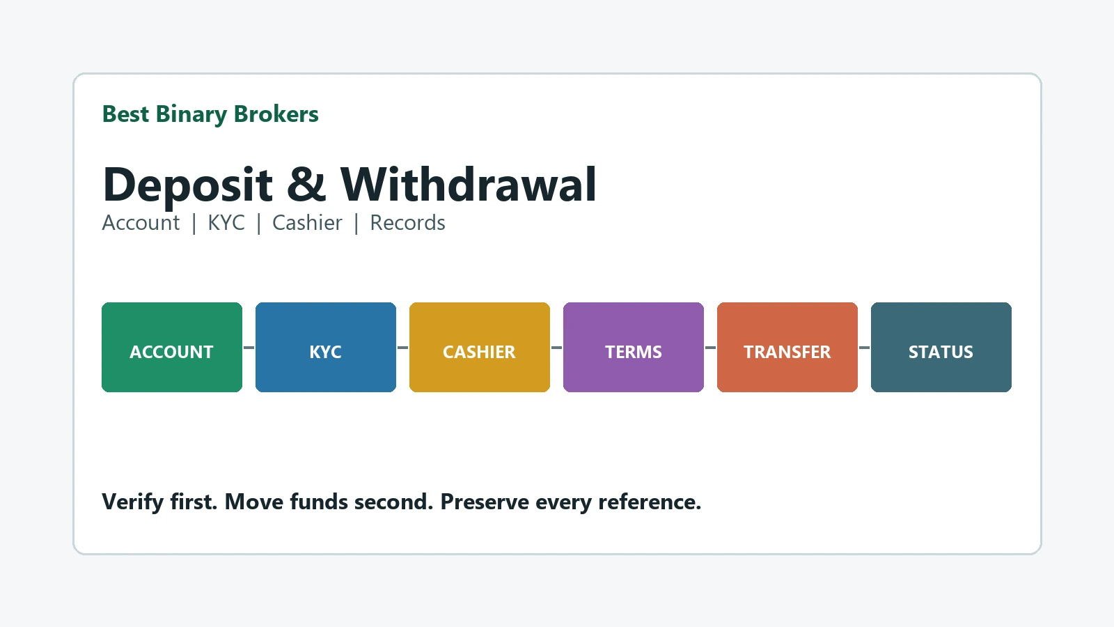 Six-stage binary options payment workflow from account and KYC checks to transfer and status records