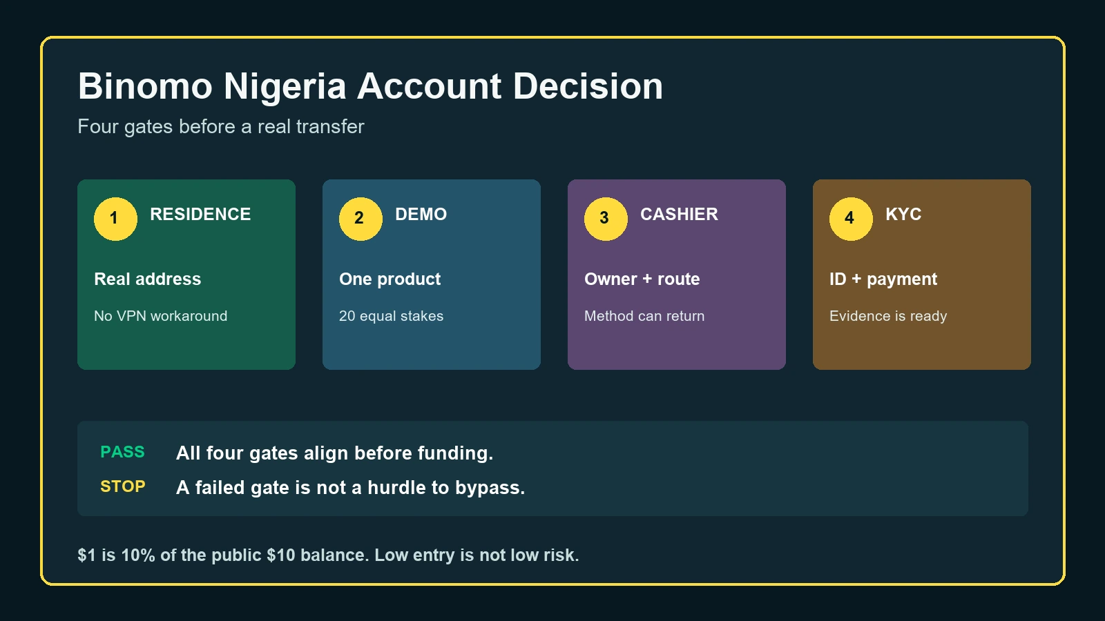Binomo Nigeria account decision for residence, demo, cashier and KYC