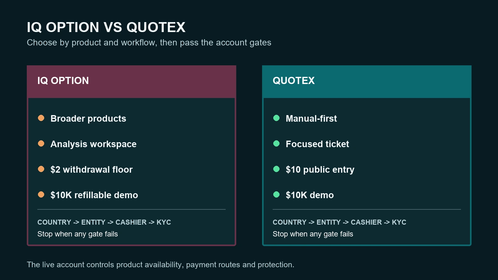 IQ Option vs Quotex decision map comparing broader products with a focused manual terminal