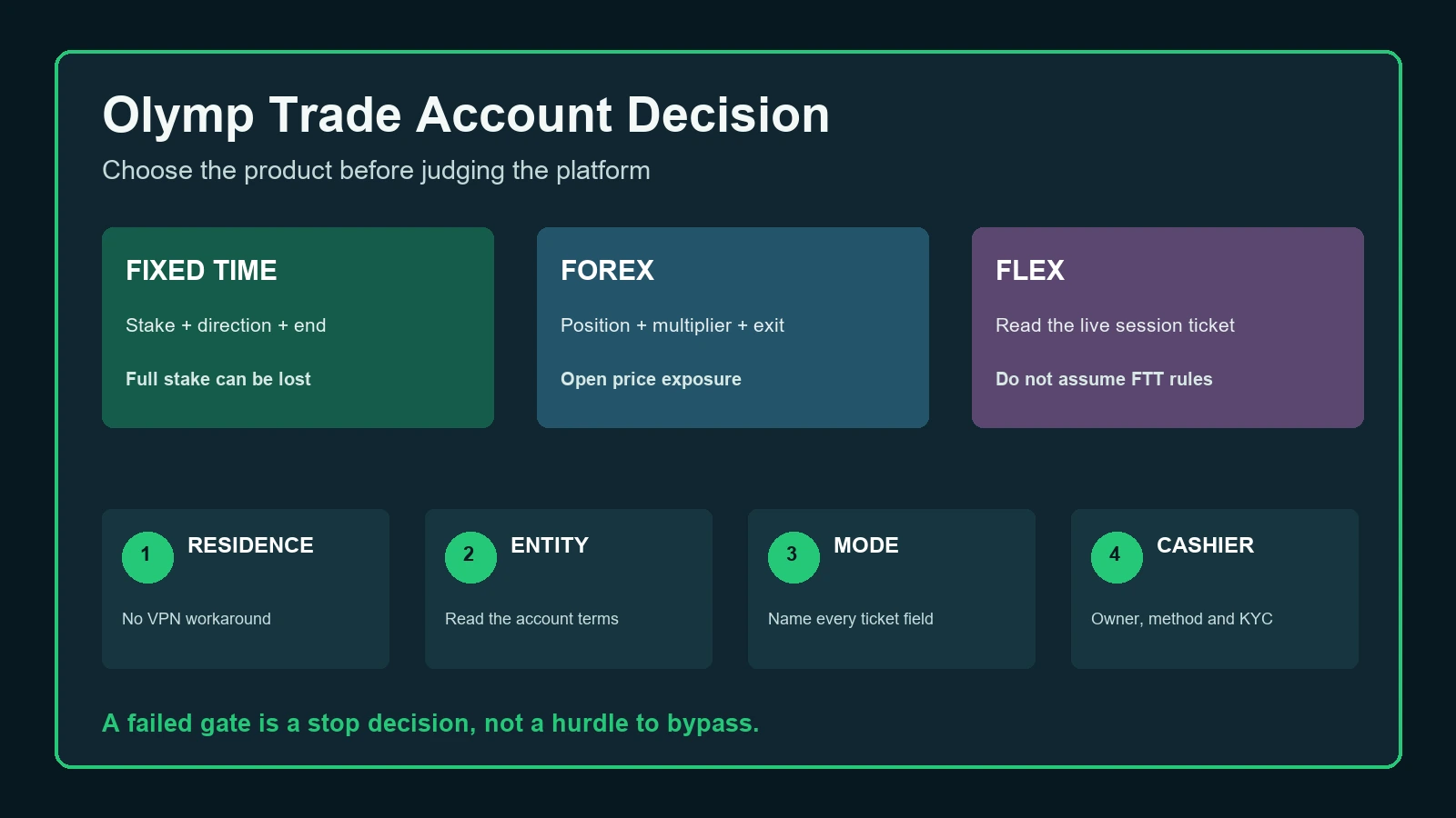 Olymp Trade account decision for Fixed Time, Forex, Flex and cashier checks