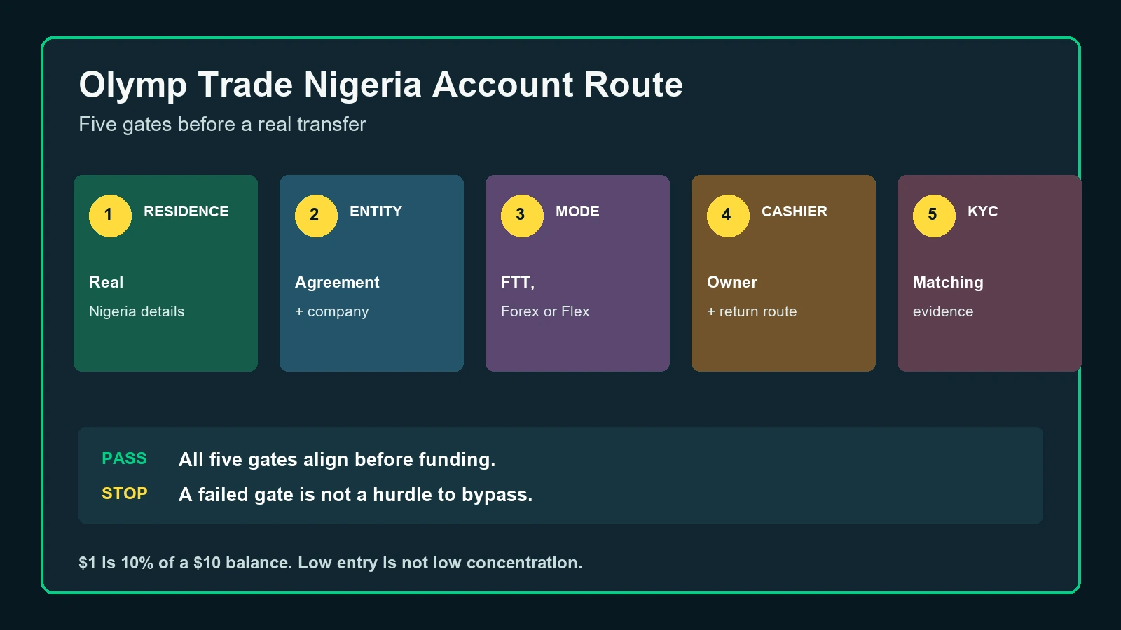 Olymp Trade Nigeria account route through residence, mode, cashier, KYC and evidence checks
