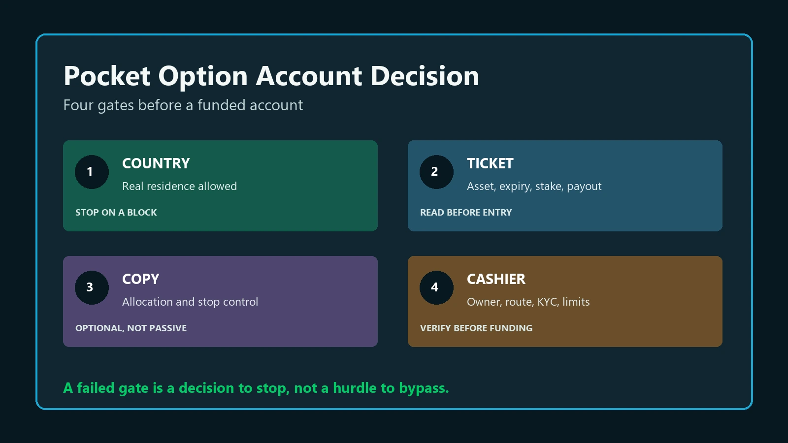 Pocket Option account decision gates for country, ticket, copying and cashier