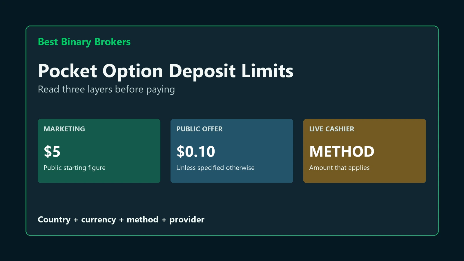 Pocket Option deposit limit hierarchy from marketing to Public Offer and live cashier