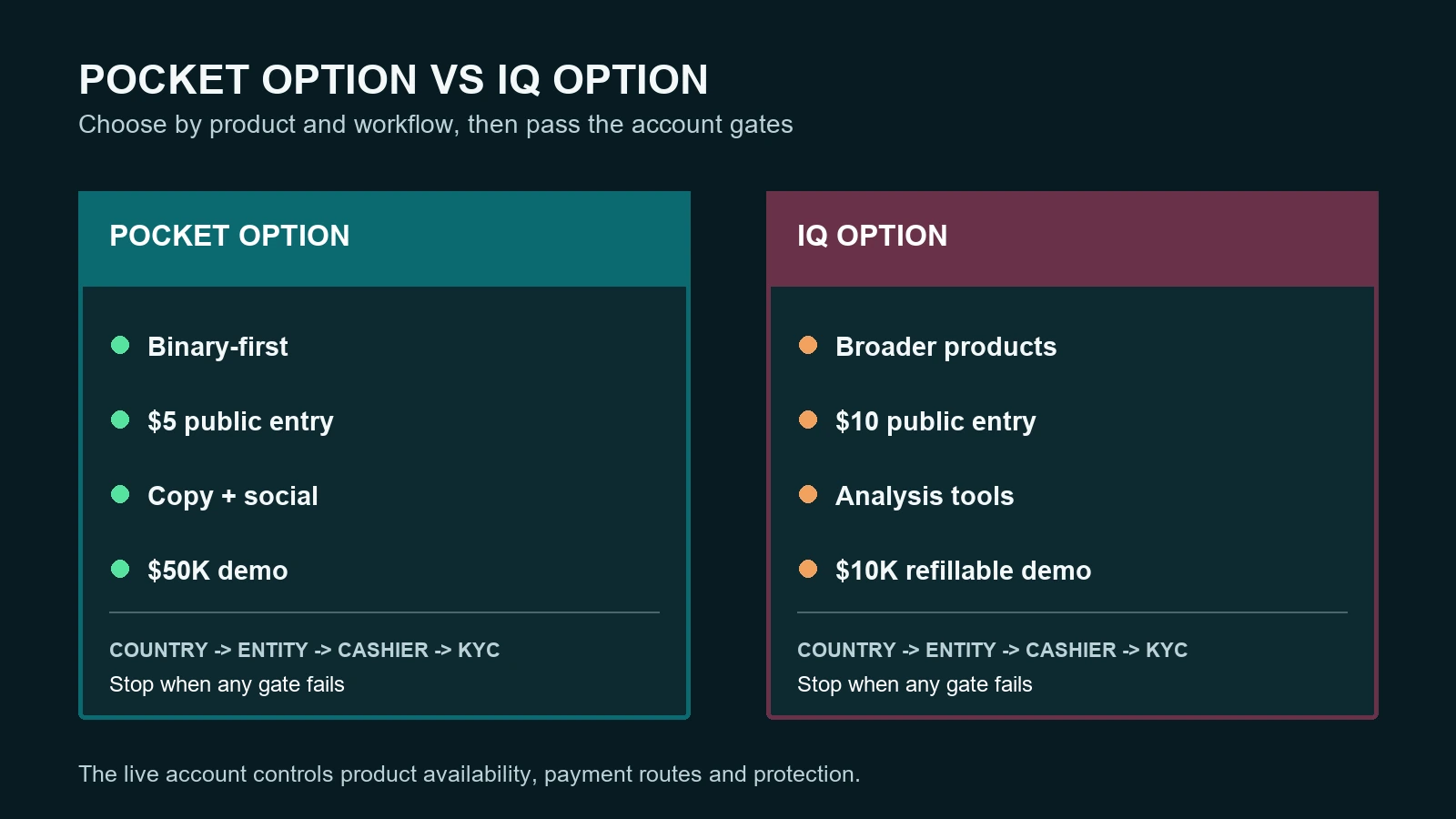 Pocket Option versus IQ Option decision map for product, tools, cashier and protection