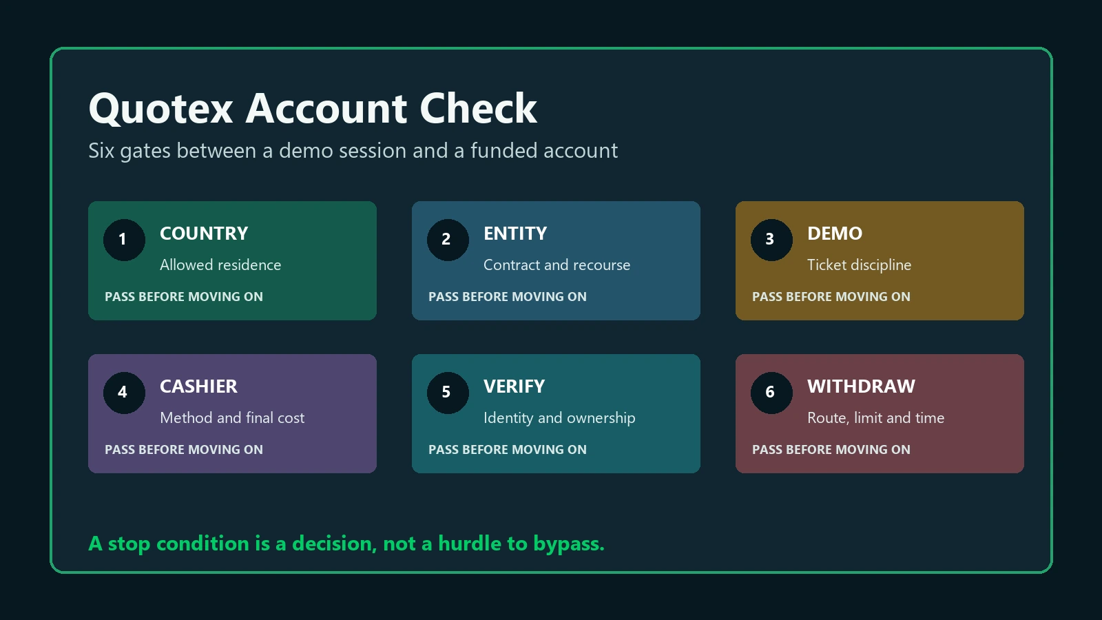Six-stage Quotex account check from country and entity to cashier, verification and withdrawal