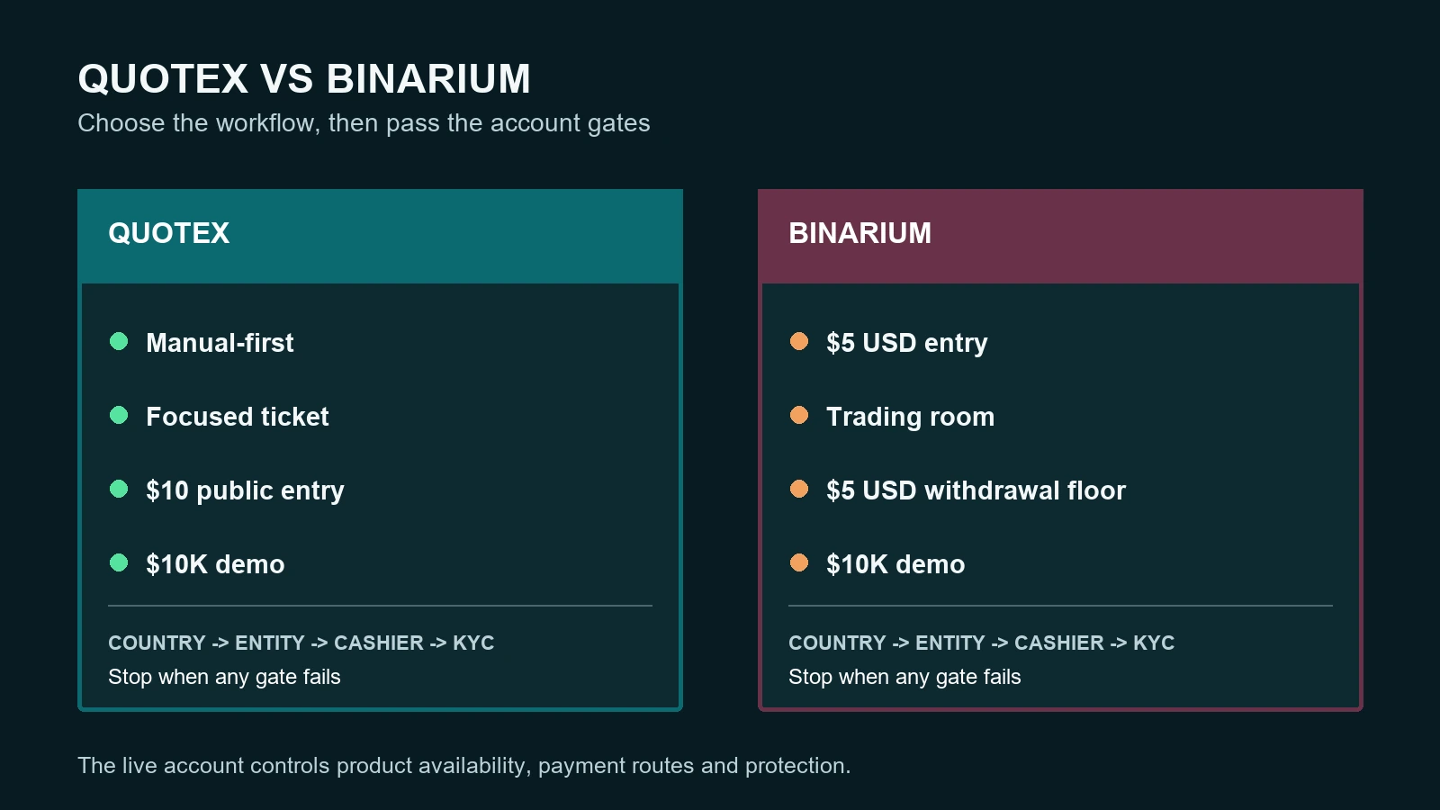 Quotex vs Binarium decision path for platform, cashier and legal checks