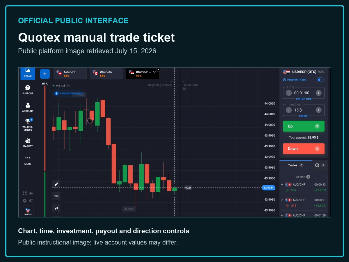 Official Quotex chart, time, investment, payout and direction controls in a dark evidence frame