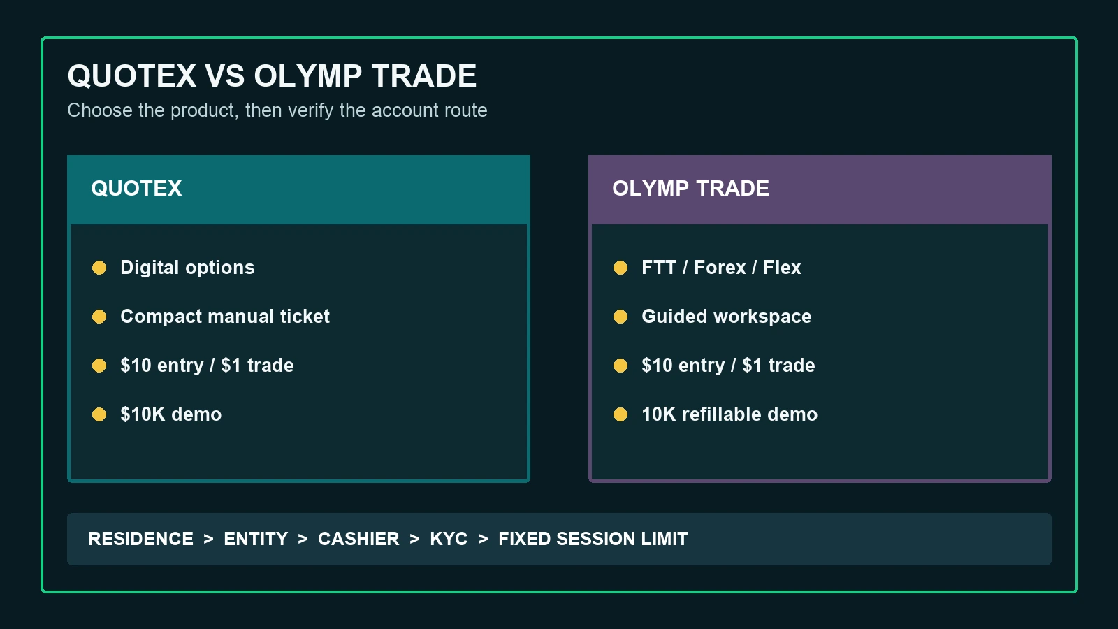 Quotex vs Olymp Trade decision path through product, demo, cashier and protection checks